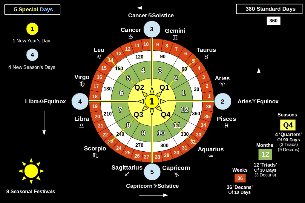 Features of the UCC Year