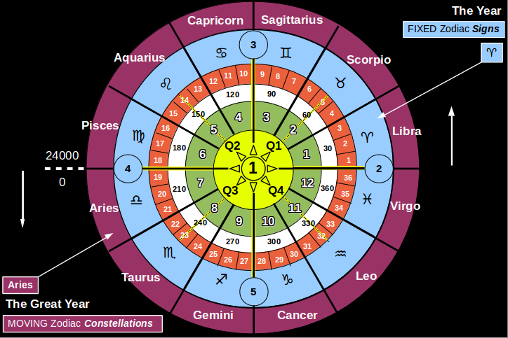 Signs & Constellations