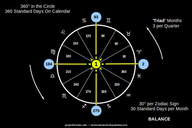 The Triads & Sun Signs
