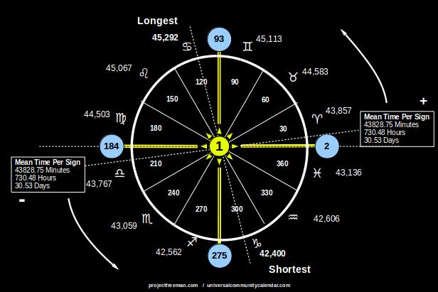 The Longest & Shortest Sign/Months
