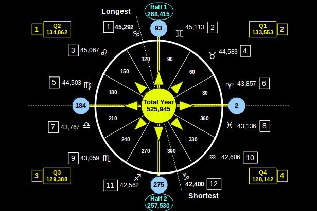 Odd & Even Sign/Months