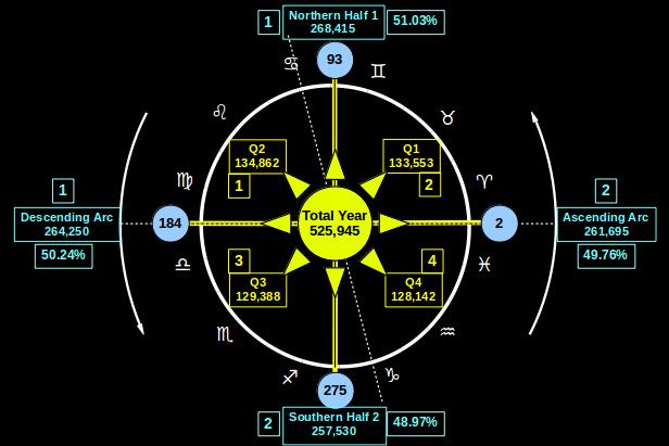 The Lengths of the Quarters